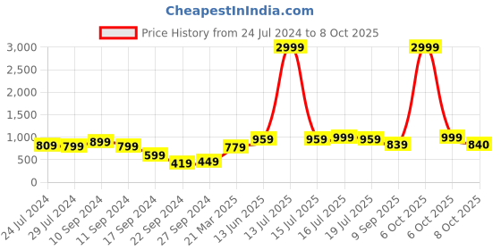 myntra.com REDHORNS Men Geometric Textured Leather Two Fold Wallet redhorns Price History Graph from 24 Jul 2024 to 8 Oct 2025