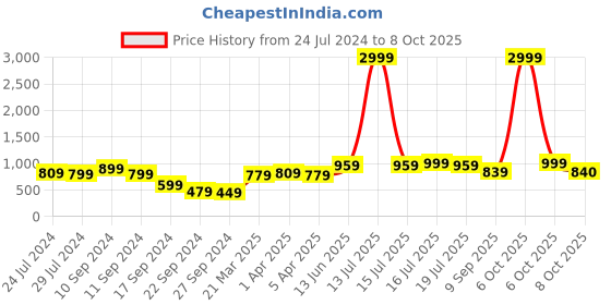 myntra.com REDHORNS Men Geometric Textured Leather Two Fold Wallet redhorns Price History Graph from 24 Jul 2024 to 8 Oct 2025