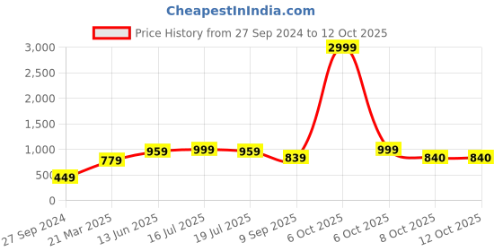 myntra.com REDHORNS Men Geometric Textured Leather Two Fold Wallet redhorns Price History Graph from 27 Sep 2024 to 12 Oct 2025