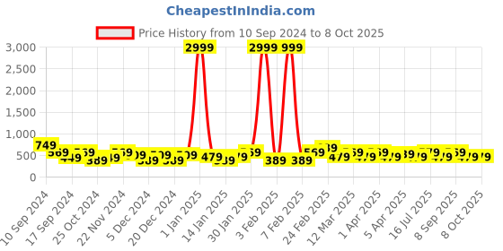 myntra.com REDHORNS Men Graphic Embossed Leather Two Fold Wallet redhorns Price History Graph from 10 Sep 2024 to 7 Oct 2025