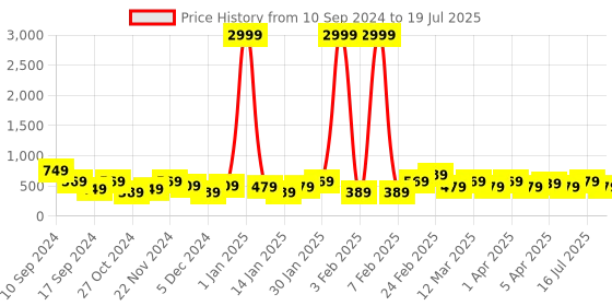 myntra.com REDHORNS Men Graphic Printed Embossed Design Leather RFID Two Fold Wallet redhorns Price History Graph from 10 Sep 2024 to 16 Jul 2025