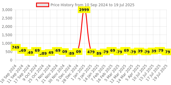 myntra.com REDHORNS Men Graphic Printed Leather Two Fold Wallet redhorns Price History Graph from 10 Sep 2024 to 15 Jul 2025
