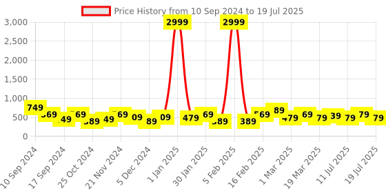 myntra.com REDHORNS Men Graphic Printed Leather Two Fold Wallet redhorns Price History Graph from 10 Sep 2024 to 16 Jul 2025
