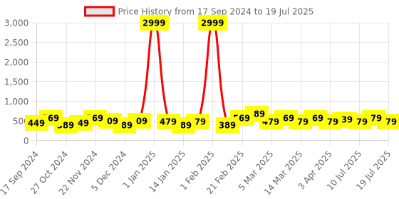 myntra.com REDHORNS Men Graphic Printed Leather Two Fold Wallet redhorns Price History Graph from 17 Sep 2024 to 16 Jul 2025