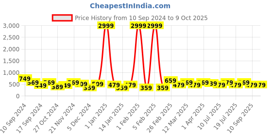 myntra.com REDHORNS Men Graphic Printed Leather Two Fold Wallet redhorns Price History Graph from 10 Sep 2024 to 9 Oct 2025