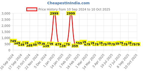 myntra.com REDHORNS Men Graphic Printed Leather Two Fold Wallet redhorns Price History Graph from 10 Sep 2024 to 9 Oct 2025