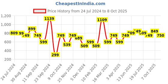 myntra.com REDHORNS Men Graphic Printed Leather Two Fold Wallet redhorns Price History Graph from 24 Jul 2024 to 8 Oct 2025