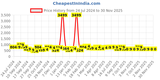 myntra.com REDHORNS Men Leather Belt redhorns Price History Graph from 24 Jul 2024 to 29 Nov 2025