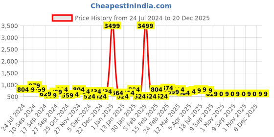 myntra.com REDHORNS Men Leather Belt redhorns Price History Graph from 24 Jul 2024 to 20 Dec 2025
