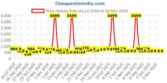 myntra.com REDHORNS Men Leather Belt redhorns Price History Graph from 24 Jul 2024 to 30 Nov 2025