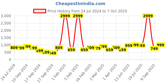 myntra.com REDHORNS Men Leather Two Fold Wallet redhorns Price History Graph from 24 Jul 2024 to 7 Oct 2025