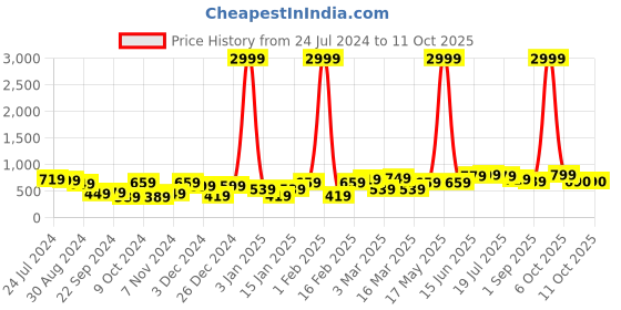 myntra.com REDHORNS Men Leather Two Fold Wallet redhorns Price History Graph from 24 Jul 2024 to 10 Oct 2025