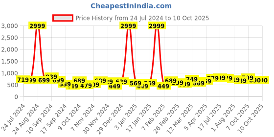 myntra.com REDHORNS Men Leather Two Fold Wallet redhorns Price History Graph from 24 Jul 2024 to 9 Oct 2025