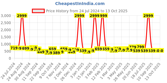 myntra.com REDHORNS Men Leather Two Fold Wallet redhorns Price History Graph from 24 Jul 2024 to 13 Oct 2025