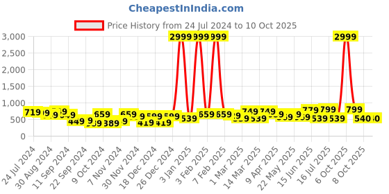 myntra.com REDHORNS Men Leather Two Fold Wallet redhorns Price History Graph from 24 Jul 2024 to 9 Oct 2025
