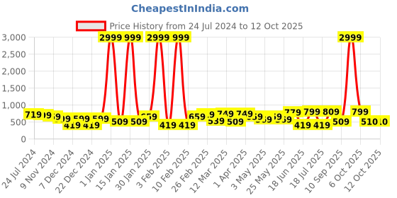 myntra.com REDHORNS Men Leather Two Fold Wallet redhorns Price History Graph from 24 Jul 2024 to 11 Oct 2025