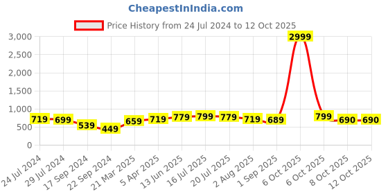myntra.com REDHORNS Men Leather Two Fold Wallet redhorns Price History Graph from 24 Jul 2024 to 12 Oct 2025