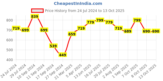 myntra.com REDHORNS Men Leather Two Fold Wallet redhorns Price History Graph from 24 Jul 2024 to 13 Oct 2025