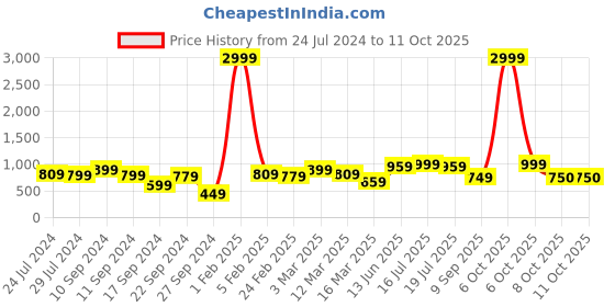 myntra.com REDHORNS Men Leather Two Fold Wallet redhorns Price History Graph from 24 Jul 2024 to 10 Oct 2025