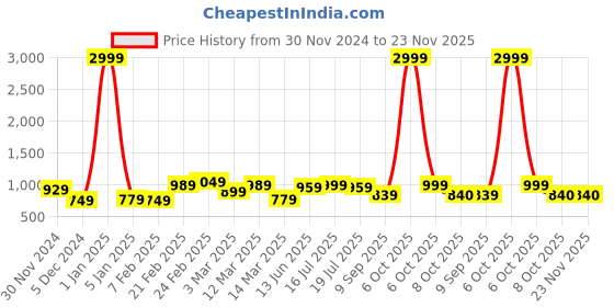 myntra.com REDHORNS Men Leather Two Fold Wallet redhorns Price History Graph from 30 Nov 2024 to 23 Nov 2025