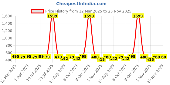 myntra.com REDHORNS Men Leather Two Fold Wallet redhorns Price History Graph from 12 Mar 2025 to 25 Nov 2025