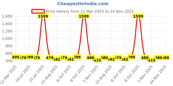 myntra.com REDHORNS Men Leather Two Fold Wallet redhorns Price History Graph from 12 Mar 2025 to 24 Nov 2025