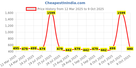 myntra.com REDHORNS Men Leather Two Fold Wallet redhorns Price History Graph from 12 Mar 2025 to 9 Oct 2025