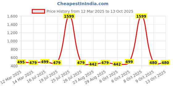 myntra.com REDHORNS Men Leather Two Fold Wallet redhorns Price History Graph from 12 Mar 2025 to 12 Oct 2025