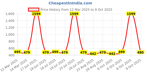 myntra.com REDHORNS Men Leather Two Fold Wallet redhorns Price History Graph from 12 Mar 2025 to 8 Oct 2025