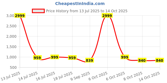 myntra.com REDHORNS Men Leather Two Fold Wallet redhorns Price History Graph from 13 Jul 2025 to 13 Oct 2025