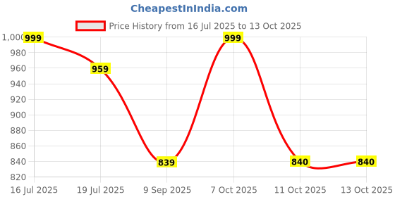 myntra.com REDHORNS Men Leather Two Fold Wallet redhorns Price History Graph from 16 Jul 2025 to 13 Oct 2025