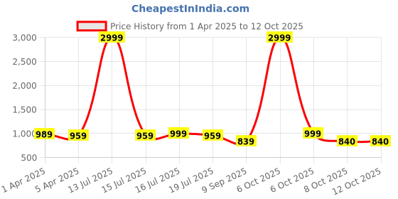 myntra.com REDHORNS Men Leather Two Fold Wallet redhorns Price History Graph from 1 Apr 2025 to 11 Oct 2025