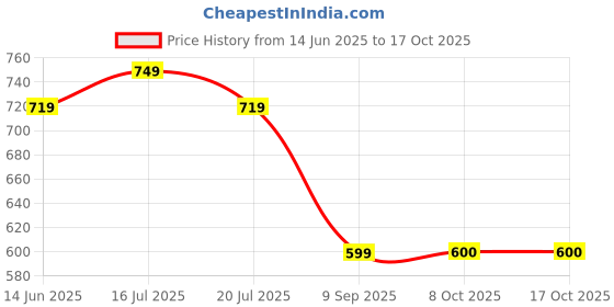myntra.com REDHORNS Men Leather Two Fold Wallet redhorns Price History Graph from 14 Jun 2025 to 16 Oct 2025
