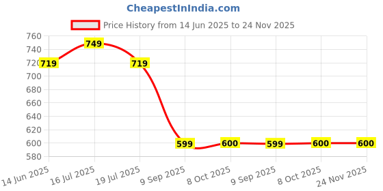 myntra.com REDHORNS Men Leather Two Fold Wallet redhorns Price History Graph from 14 Jun 2025 to 24 Nov 2025