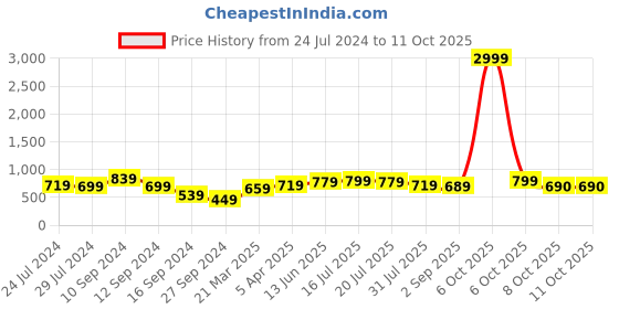 myntra.com REDHORNS Men Leather Zip Around Wallet redhorns Price History Graph from 24 Jul 2024 to 10 Oct 2025