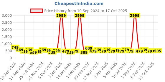 myntra.com REDHORNS Men Printed Embellished Leather Two Fold Wallet redhorns Price History Graph from 10 Sep 2024 to 16 Oct 2025