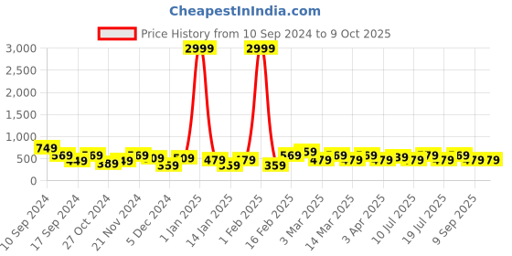 myntra.com REDHORNS Men Printed Leather Two Fold Wallet redhorns Price History Graph from 10 Sep 2024 to 9 Oct 2025