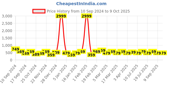 myntra.com REDHORNS Men Printed Leather Two Fold Wallet redhorns Price History Graph from 10 Sep 2024 to 9 Oct 2025