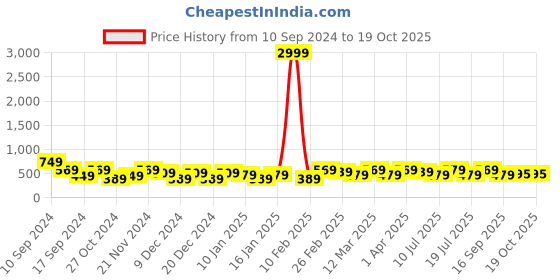 myntra.com REDHORNS Men Printed Leather Two Fold Wallet redhorns Price History Graph from 10 Sep 2024 to 18 Oct 2025