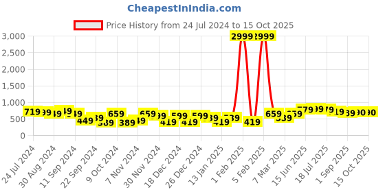 myntra.com REDHORNS Men Rfid Leather Two Fold Wallet redhorns Price History Graph from 24 Jul 2024 to 15 Oct 2025
