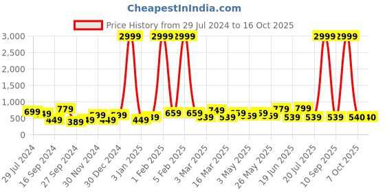 myntra.com REDHORNS Men RFID Leather Two Fold Wallet redhorns Price History Graph from 29 Jul 2024 to 15 Oct 2025