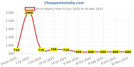 myntra.com REDHORNS Men Textured Leather Flap Coin Pocket Two Fold Wallet redhorns Price History Graph from 14 Jun 2025 to 30 Nov 2025
