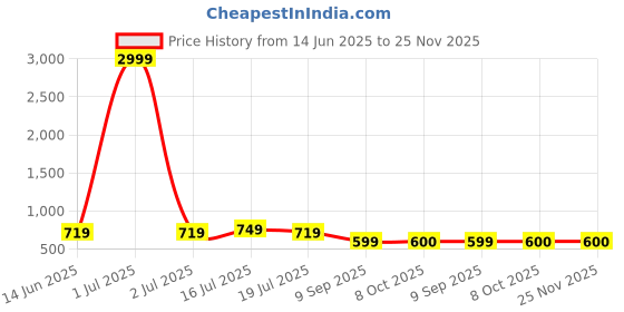 myntra.com REDHORNS Men Textured Leather Two Fold Wallet redhorns Price History Graph from 14 Jun 2025 to 24 Nov 2025