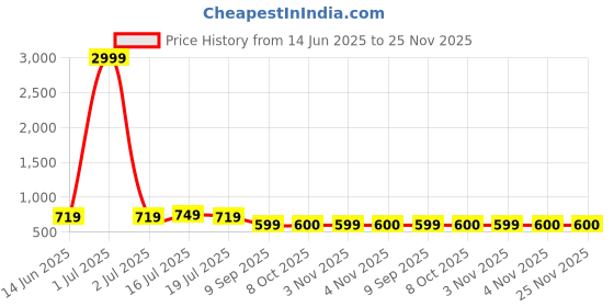 myntra.com REDHORNS Men Textured Leather Two Fold Wallet redhorns Price History Graph from 14 Jun 2025 to 24 Nov 2025