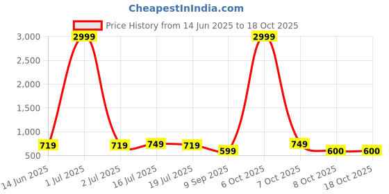 myntra.com REDHORNS Men Textured Leather Two Fold Wallet redhorns Price History Graph from 14 Jun 2025 to 17 Oct 2025