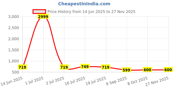 myntra.com REDHORNS Men Textured Leather Two Fold Wallet redhorns Price History Graph from 14 Jun 2025 to 25 Nov 2025