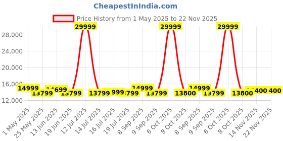 myntra.com REDHORNS Printed Hard-Sided Cabin Trolley Bag redhorns Price History Graph from 1 May 2025 to 22 Nov 2025
