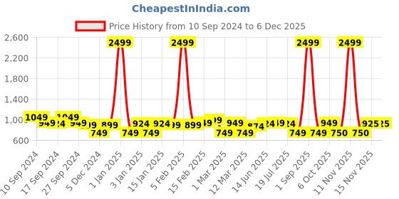 myntra.com REDHORNS Rhinestone Studded Embellished Crossbody Sling Bag redhorns Price History Graph from 10 Sep 2024 to 5 Dec 2025