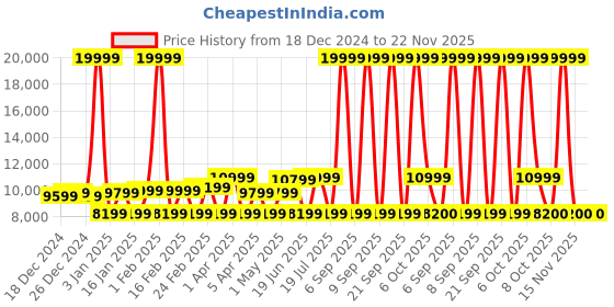 myntra.com REDHORNS Set Of 3 Anti-Scratch Hard-Sided Large, Medium & Cabin Trolley Bag redhorns Price History Graph from 18 Dec 2024 to 21 Nov 2025