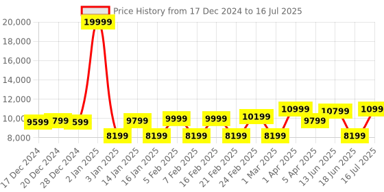 myntra.com REDHORNS Set Of 3 Anti-Scratch Trolley Suitcase Set with 8 Spinner Wheels & 3 Digit Lock redhorns Price History Graph from 17 Dec 2024 to 16 Jul 2025